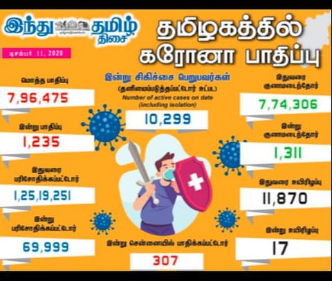 தமிழகத்தில் இன்று புதிதாக 1,235 பேருக்குக் கரோனா; சென்னையில் 307 பேர் பாதிப்பு: 1,311 பேர் குணமடைந்தனர்