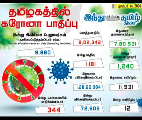 தமிழக சுகாதாரத்துறை இன்று வெளியிட்டுள்ள விவரம்.
