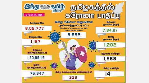 தமிழகத்தில் இன்று 1,127 பேருக்குக் கரோனா தொற்று; சென்னையில் 338 பேர் பாதிப்பு: 1,202 பேர் குணமடைந்தனர்