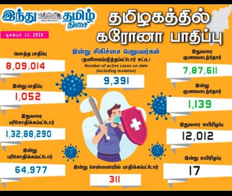 தமிழக சுகாதாரத்துறை இன்று வெளியிட்டுள்ள விவரம்.