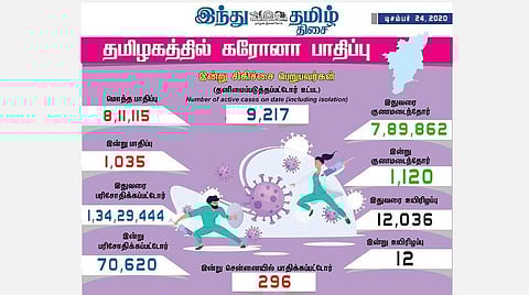 தமிழகத்தில் இன்று 1,035 பேருக்குக் கரோனா தொற்று; சென்னையில் 296 பேர் பாதிப்பு: 1,120 பேர் குணமடைந்தனர்