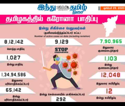 தமிழக சுகாதாரத்துறை இன்று வெளியிட்டுள்ள விவரம்.