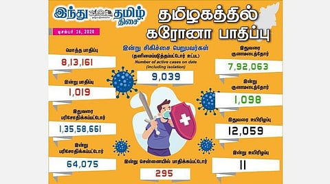 தமிழகத்தில் இன்று 1,019 பேருக்குக் கரோனா தொற்று; சென்னையில் 295 பேர் பாதிப்பு: 1,098 பேர் குணமடைந்தனர்
