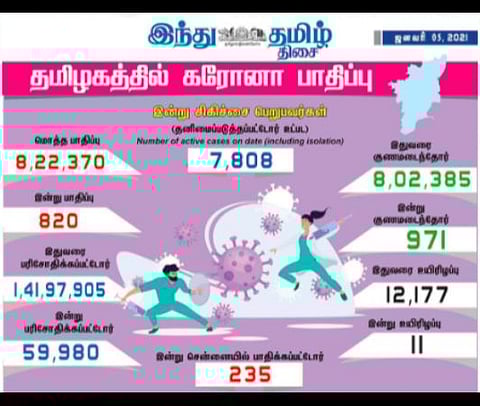 தமிழக சுகாதாரத்துறை இன்று வெளியிட்டுள்ள விவரம்.