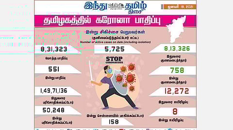 தமிழகத்தில் இன்று 551 பேருக்குக் கரோனா தொற்று; சென்னையில் 158 பேருக்கு பாதிப்பு: 758 பேர் குணமடைந்தனர்
