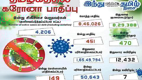 தமிழகத்தில் இன்று 451 பேருக்குக் கரோனா தொற்று; சென்னையில் 149 பேருக்கு பாதிப்பு: 470 பேர் குணமடைந்தனர்