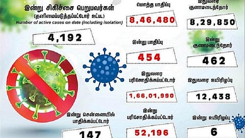 தமிழகத்தில் இன்று 454 பேருக்குக் கரோனா தொற்று; சென்னையில் 147 பேருக்கு பாதிப்பு: 462 பேர் குணமடைந்தனர்