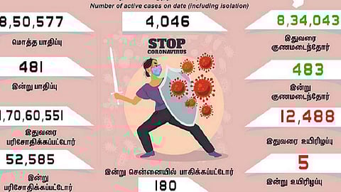 தமிழகத்தில் இன்று 481 பேருக்குக் கரோனா தொற்று; சென்னையில் 180 பேருக்கு பாதிப்பு: 483 பேர் குணமடைந்தனர்