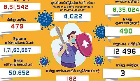 தமிழகத்தில் இன்று 479 பேருக்குக் கரோனா தொற்று; சென்னையில் 182 பேருக்கு பாதிப்பு: 490 பேர் குணமடைந்தனர்