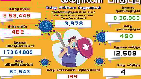 தமிழகத்தில் இன்று 482 பேருக்குக் கரோனா தொற்று; சென்னையில் 189 பேருக்கு பாதிப்பு: 490 பேர் குணமடைந்தனர்