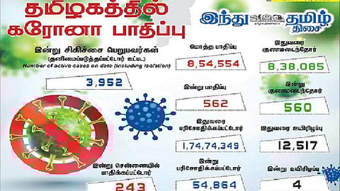 தமிழகத்தில் மீண்டும் 500-ஐ கடந்தது கரோனா பாதிப்பு: இன்று ஒரே நாளில் 562 பேருக்கு தொற்று- சென்னையில் 243 பேர் பாதிப்பு