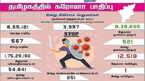 தமிழகத்தில் இன்று 567 பேருக்குக் கரோனா தொற்று உறுதி; சென்னையில் 251 பேருக்கு பாதிப்பு- 521 பேர் குணமடைந்தனர்