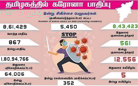 தமிழகத்தில் இன்று 867 பேருக்கு கரோனா தொற்று- சென்னையில் 352 பேருக்கு பாதிப்பு: 561 பேர் குணமடைந்தனர்