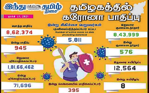 தமிழகத்தில் இன்று 945 பேருக்கு கரோனா தொற்று- சென்னையில் 395 பேருக்கு பாதிப்பு: 576 பேர் குணமடைந்தனர்