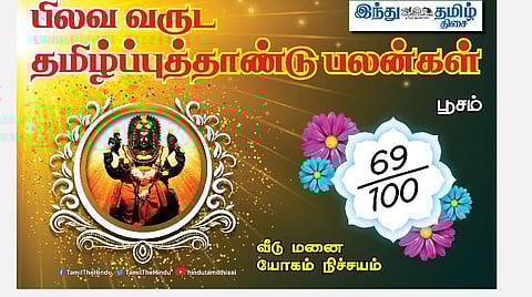 பிலவ வருட பலன்கள்  2021 - 2022;  பூசம் நட்சத்திர அன்பர்களே! வீண் விமர்சனம் விலகும்; எதிர்பார்த்த பணவரவு; எதிர்ப்பு அகலும்; ஆரோக்கியத்தில் கவனம்! 