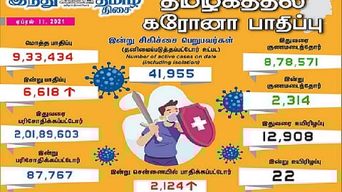 தமிழகத்தில் இன்று 6618 பேருக்குக் கரோனா தொற்று; சென்னையில் 2124 பேருக்கு பாதிப்பு: 2314 பேர் குணமடைந்தனர்