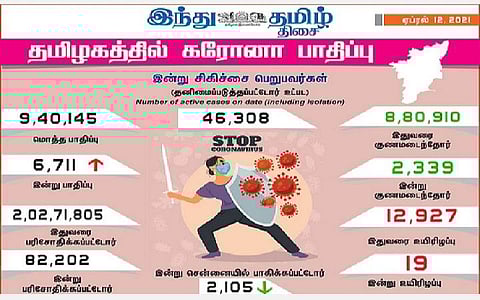 தமிழகத்தில் இன்று 6711 பேருக்குக் கரோனா தொற்று; சென்னையில் 2105 பேருக்கு பாதிப்பு: 2339 பேர் குணமடைந்தனர்