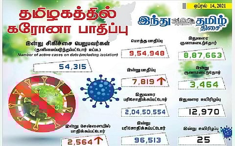 தமிழகத்தில் இன்று 7819 பேருக்குக் கரோனா தொற்று; சென்னையில் 2564 பேருக்கு பாதிப்பு: 3,464 பேர் குணமடைந்தனர்