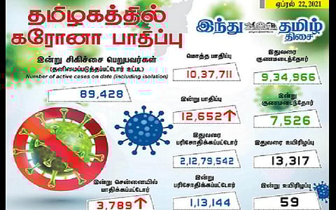 தமிழகத்தில் இன்று 12,652 பேருக்குக் கரோனா தொற்று; சென்னையில் 3789 பேருக்கு பாதிப்பு: 7,526 பேர் குணமடைந்தனர்