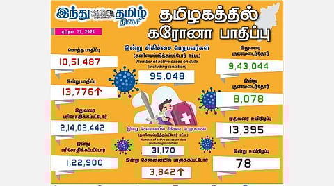 தமிழகத்தில் 14 ஆயிரத்தை நோக்கி செல்லும் கரோனா பாதிப்பு; சென்னையில் 3,842 பேருக்கு தொற்று: சிகிச்சையில் 95,048 பேர்