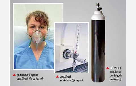 மருத்துவ ஆக்சிஜன் உற்பத்தி ஓரிடம், தேவை வேறிடம்