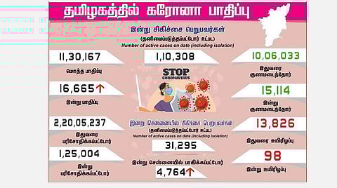 தமிழகத்தில் 16,000-ஐக் கடந்த கரோனா பாதிப்பு; சென்னையில் 4,764 பேருக்குத் தொற்று: 98 பேர் பலி