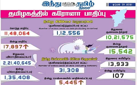 தமிழகத்தில் இன்று 17,897 பேருக்குக் கரோனா தொற்று; சென்னையில் 5445 பேருக்கு பாதிப்பு: 15,542 பேர் குணமடைந்தனர்