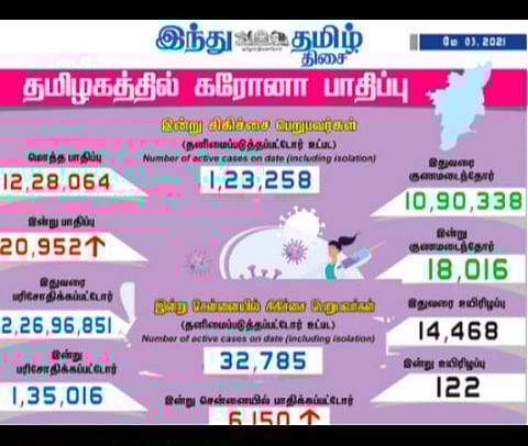 தமிழகத்தில் இன்றைய கரோனா தொற்று விவரம்.