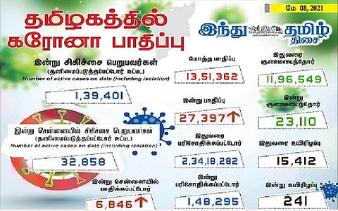 தமிழகத்தில் இன்று 27,397 பேருக்குக் கரோனா தொற்று; சென்னையில் 6846 பேருக்கு பாதிப்பு: 23,110 பேர் குணமடைந்தனர்