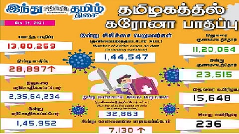 தமிழகத்தில் இன்று 28,897 பேருக்குக் கரோனா தொற்று; சென்னையில் 7130 பேருக்கு பாதிப்பு: 23,515 பேர் குணமடைந்தனர்