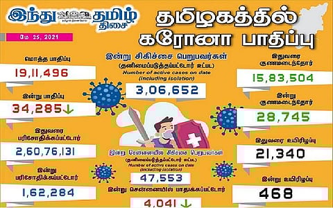 தமிழகத்தில் இன்று 34,285 பேருக்குக் கரோனா தொற்று; சென்னையில் 4041 பேருக்கு பாதிப்பு: 28,745 பேர் குணமடைந்தனர்