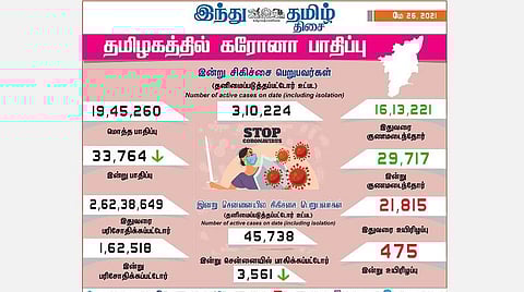 தமிழகத்தில் இன்றைய கரோனா தொற்று விவரம்.