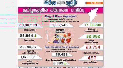 தமிழகத்தில் இன்று 28,864 பேருக்கு கரோனா தொற்று; சென்னையில் 2,689 பேருக்கு பாதிப்பு: 32,982 பேர் குணமடைந்தனர்