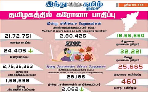 தமிழகத்தில் இன்று 24,405 பேருக்குக் கரோனா தொற்று; சென்னையில் 2062 பேருக்கு பாதிப்பு: 32,221 பேர் குணமடைந்தனர்