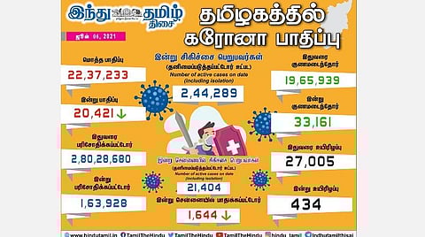 தமிழகத்தில் இன்றைய கரோனா தொற்று நிலவரம்.