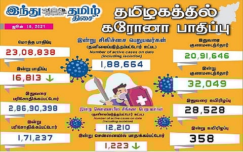 தமிழகத்தில் இன்று 16,813 பேருக்குக் கரோனா தொற்று; சென்னையில் 1223 பேருக்கு பாதிப்பு: 32.049 பேர் குணமடைந்தனர்