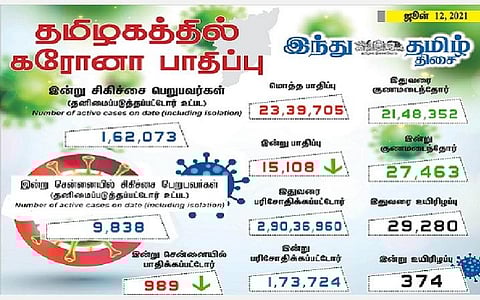 தமிழகத்தில் இன்று 15,108 பேருக்குக் கரோனா தொற்று; சென்னையில் 989 பேருக்கு பாதிப்பு: 27,463 பேர் குணமடைந்தனர்
