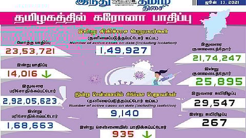 தமிழகத்தில் இன்று 14,016 பேருக்குக் கரோனா தொற்று; சென்னையில் 935 பேருக்கு பாதிப்பு: 25,895 பேர் குணமடைந்தனர்