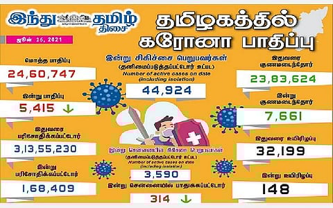 தமிழகத்தில் இன்று 5,415 பேருக்குக் கரோனா தொற்று; சென்னையில் 314 பேருக்கு பாதிப்பு: 7,661 பேர் குணமடைந்தனர்