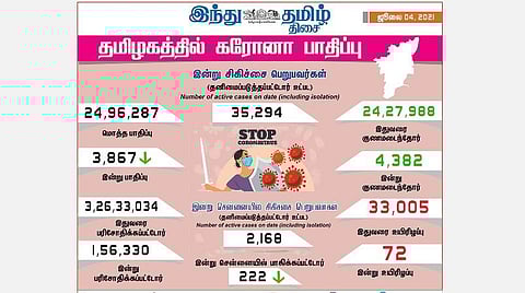 தமிழகத்தில் இன்று 3,867 பேருக்கு கரோனா தொற்று; சென்னையில் 222 பேருக்கு பாதிப்பு: 4,382 பேர் குணமடைந்தனர்