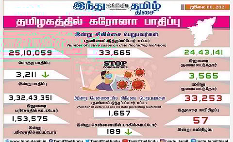 தமிழகத்தில் இன்று 3,211 பேருக்குக் கரோனா தொற்று; சென்னையில் 189 பேருக்கு பாதிப்பு: 3,565 பேர் குணமடைந்தனர்