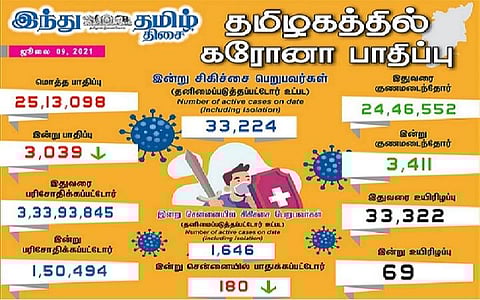 தமிழகத்தில் இன்று 3,039 பேருக்குக் கரோனா தொற்று; சென்னையில் 180 பேருக்கு பாதிப்பு: 3,411 பேர் குணமடைந்தனர்