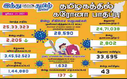 தமிழகத்தில் இன்று 2,205 பேருக்குக் கரோனா தொற்று; சென்னையில் 137 பேருக்கு பாதிப்பு: 2,802 பேர் குணமடைந்தனர்
