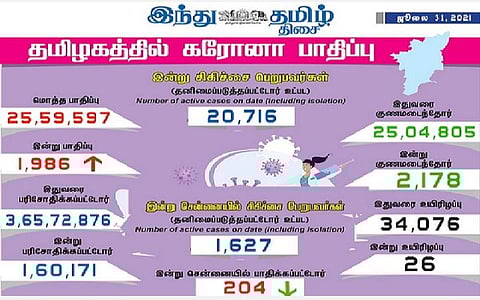 தமிழகத்தில் இன்று 1,986 பேருக்குக் கரோனா தொற்று; சென்னையில் 204 பேருக்கு பாதிப்பு: 2,178 பேர் குணமடைந்தனர்