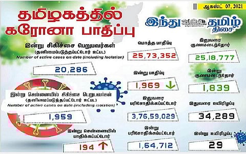 தமிழகத்தில் இன்று 1,969 பேருக்குக் கரோனா தொற்று; சென்னையில் 194 பேருக்கு பாதிப்பு: 1,839 பேர் குணமடைந்தனர்