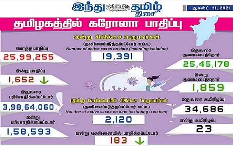 தமிழகத்தில் இன்று 1,652 பேருக்குக் கரோனா தொற்று; சென்னையில் 183 பேருக்கு பாதிப்பு: 1,859 பேர் குணமடைந்தனர்