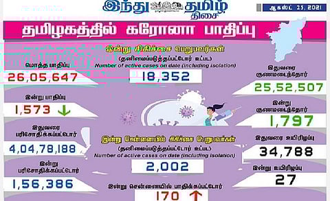 தமிழகத்தில் இன்று 1,573 பேருக்குக் கரோனா தொற்று; சென்னையில் 170 பேருக்கு பாதிப்பு: 1,797 பேர் குணமடைந்தனர்