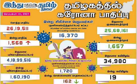 தமிழகத்தில் இன்று 1,568 பேருக்குக் கரோனா தொற்று; சென்னையில் 162 பேருக்கு பாதிப்பு: 1,657 பேர் குணமடைந்தனர்