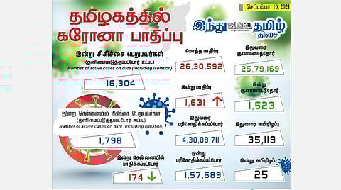 தமிழகத்தில் கரோனா தொற்றின் இன்றைய நிலவரம்.