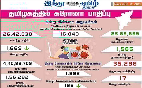 தமிழகத்தில் இன்று 1,669 பேருக்குக் கரோனா தொற்று; சென்னையில் 196 பேருக்கு பாதிப்பு: 1,565 பேர் குணமடைந்தனர்